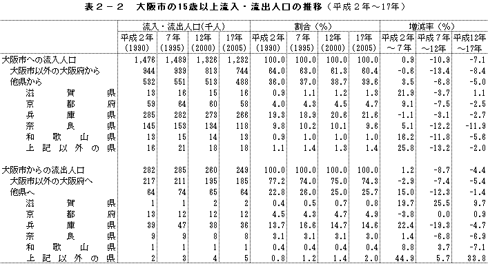 表2-2　大阪市の15歳以上流入・流出人口の推移（平成2年〜17年）