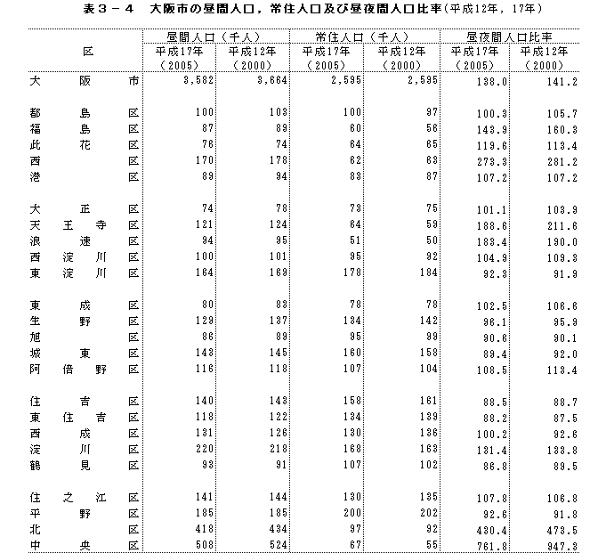 表3-4　大阪市の昼間人口，常住人口及び昼夜間人口比率（平成12年，17年）
