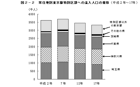 図2-2　常住地別東京都特別区部への流入人口の推移（平成2年〜17年）
