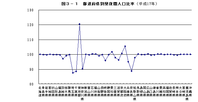 図3-1　都道府県別昼夜間人口比率（平成17年）