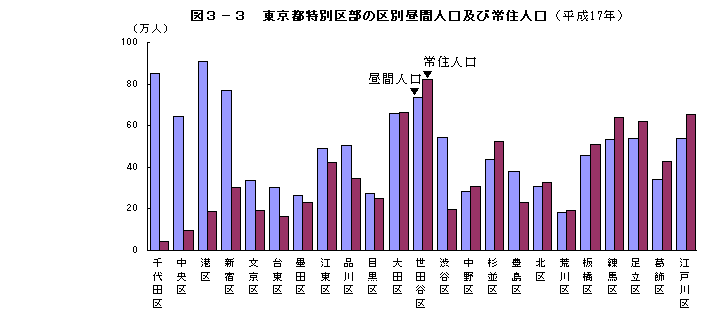 図3-3　東京都特別区部の区別昼間人口及び常住人口（平成17年）