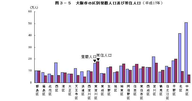 図3-5　大阪市の区別昼間人口及び常住人口（平成17年）