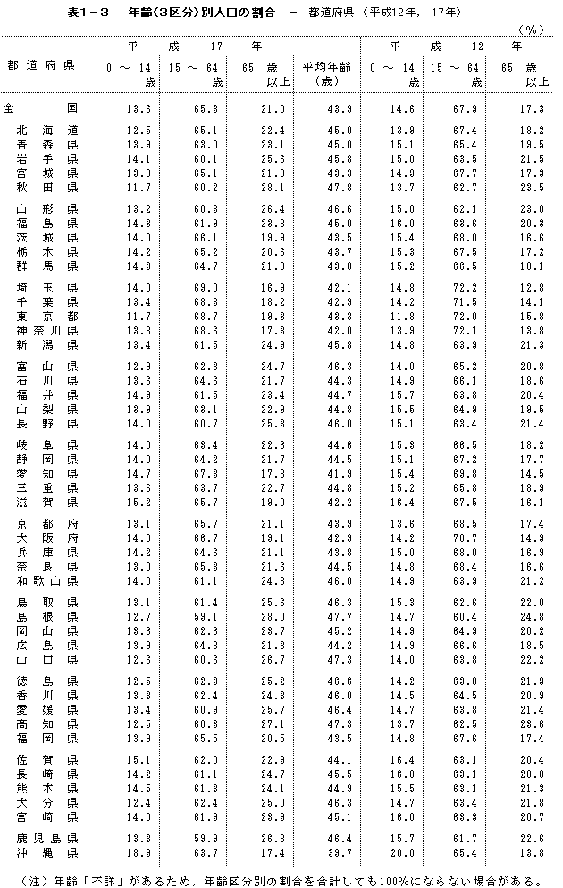 表1-3　年齢（3区分）別人口の割合-都道府県（平成12年，17年）