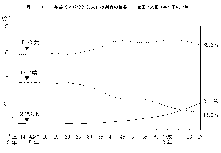 図1-1　年齢（3区分）別人口の割合の推移-全国（大正9年〜平成17年）