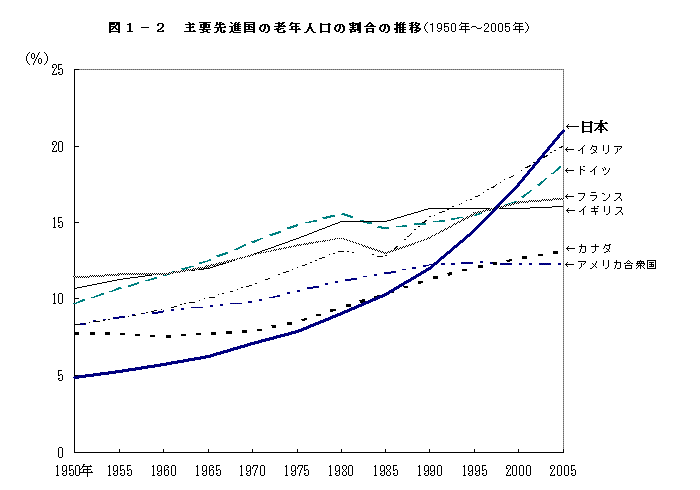 図1-2　主要先進国の老年人口の割合の推移（1950年〜2005年）