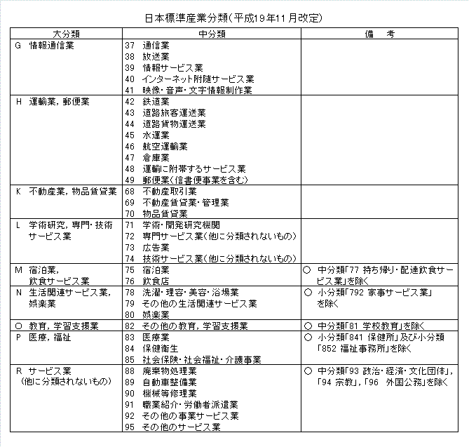 日本標準産業分類(平成19年11月改定)