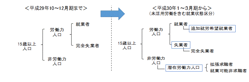 就業状態