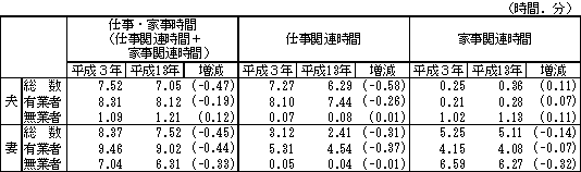 表1　夫と妻の仕事・家事時間（週全体の1日平均）