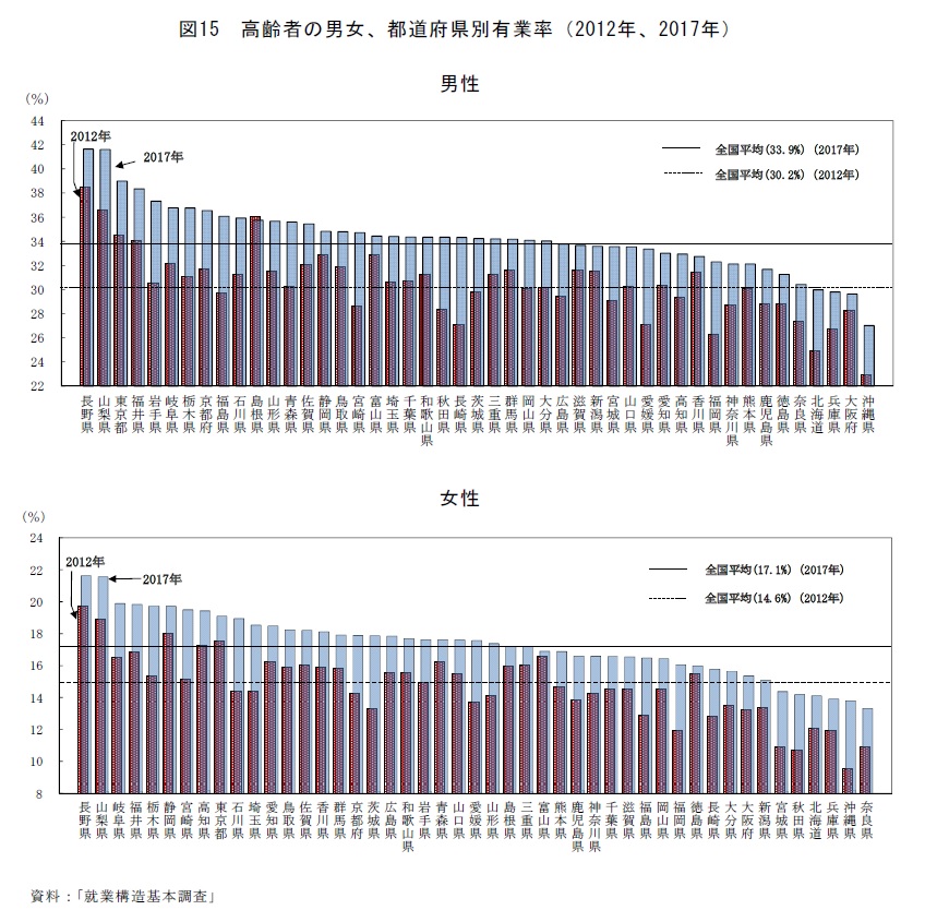 図15　高齢者の男女、都道府県別有業率（2012年、2017年）資料：「就業構造基本調査」