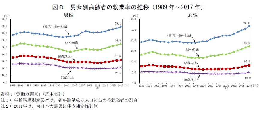図8　男女別高齢者の就業率の推移（1989年〜2017年）資料：「労働力調査」（基本集計）　注1）年齢階級別就業率は、各年齢階級の人口に占める就業者の割合　注2）2011年は、東日本大震災に伴う補完推計値