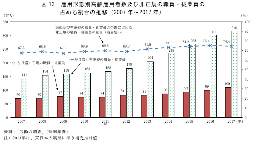 図12　雇用形態別高齢雇用者数及び非正規の職員・従業員の占める割合の推移（2007年〜2017年）資料：「労働力調査」（詳細集計）注）2011年は、東日本大震災に伴う補完推計値