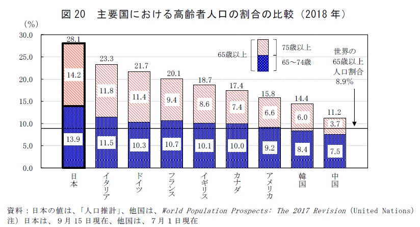 20׹ˤԿ͸γӡ2018ǯˡܤͤϡֿ͸סס¾ϡWorld Population Prospects: The 2017 RevisionUnited Nationsܤϡ915ߡ¾ϡ71