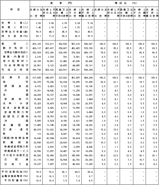 図III-3　世帯類型別1か月平均実収入及び消費支出（勤労者世帯）