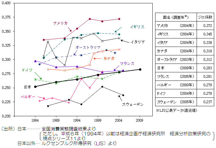 図2　等価可処分所得のジニ係数の国際比較（総世帯）