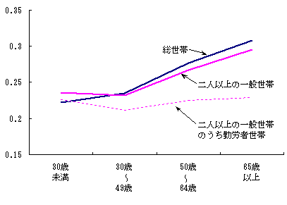 図1　年齢階級別等価可処分所得のジニ係数（平成11年）