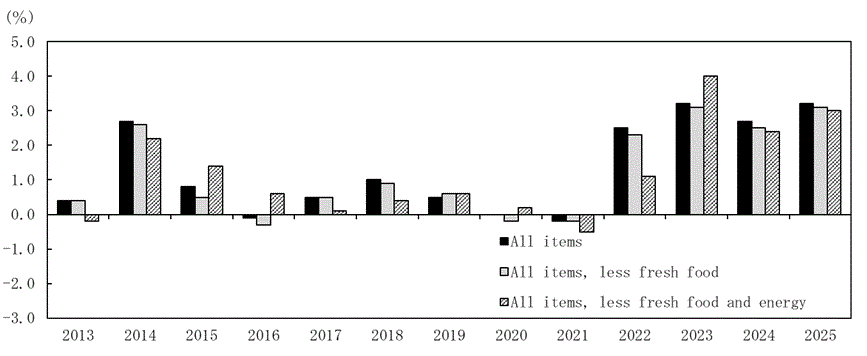 Change from the previous Year