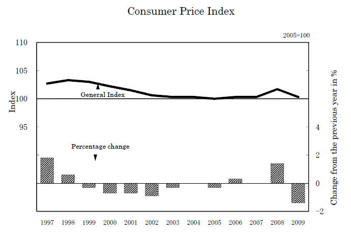 General Index and Percentage change from the previous Year