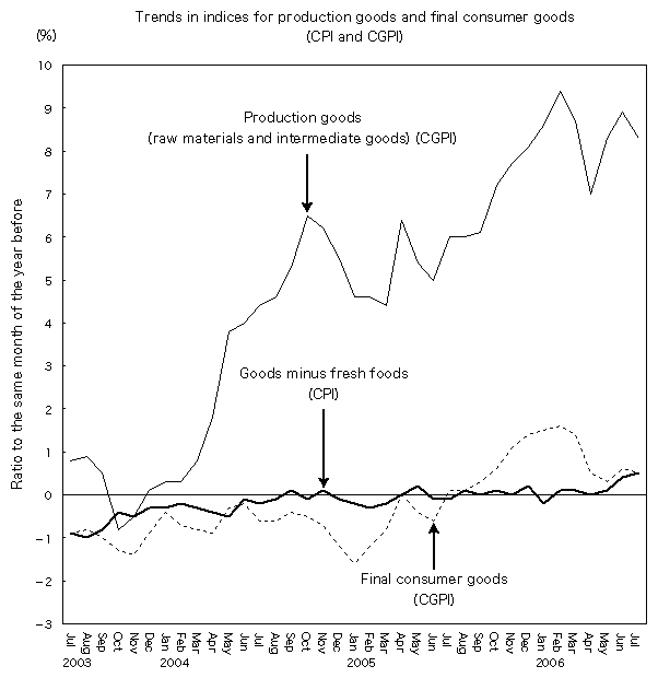 Movements of Producer goods index and Final consumption goods index (CPI,CGPI)