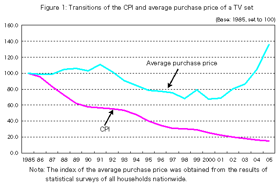 Figure1 Movements of CPI and average purchase price index (TV)(1985=100) 