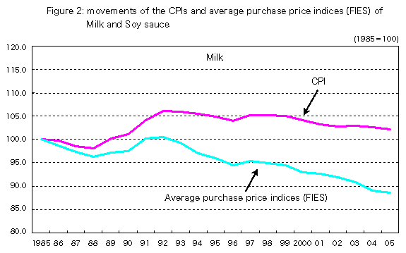 Figure2 Movements of CPI and average purchase price index (Fresh milk)(1985=100)