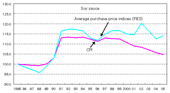 Figure2 Movements of CPI and average purchase price index (Soy sauce)(1985=100) 