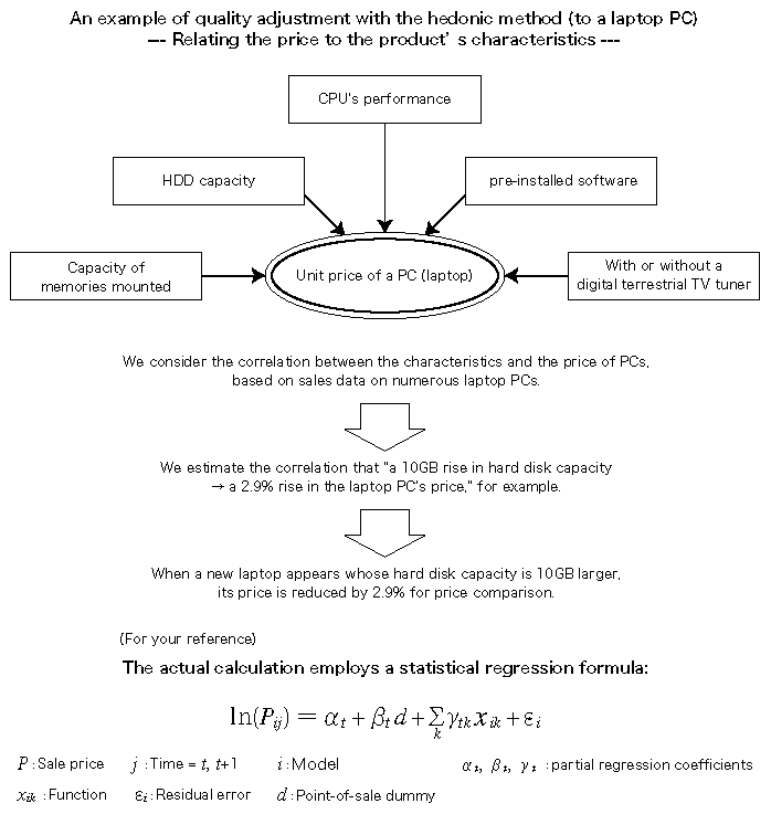 An example of quality adjustment with the hedonic method (to a notebook PC)