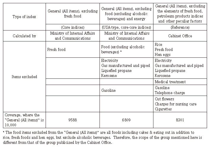 Core indices & USA-type, core-core indices