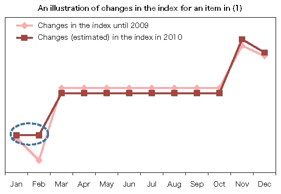An illustration of changes in the index for an item in (1)