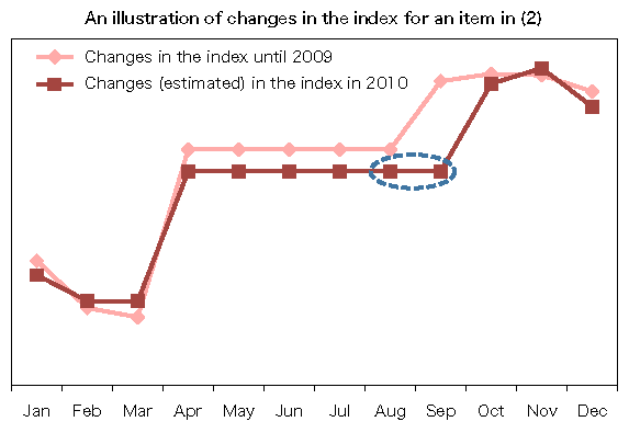 An illustration of changes in the index for an item in (2)