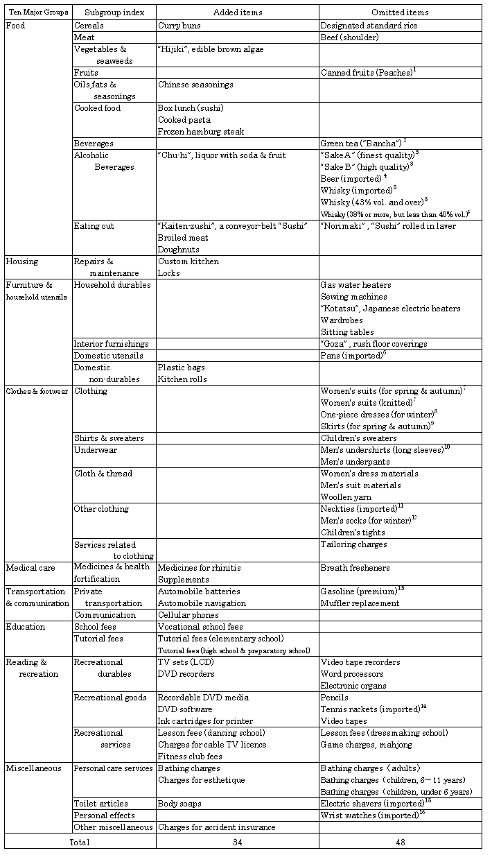 List of the items included and excluded in 2005-base revision