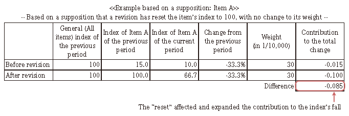 Example based on a supposition: Item A