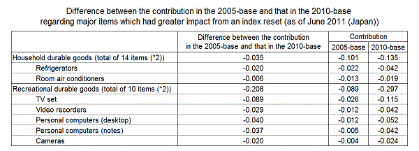 Difference between the contribution