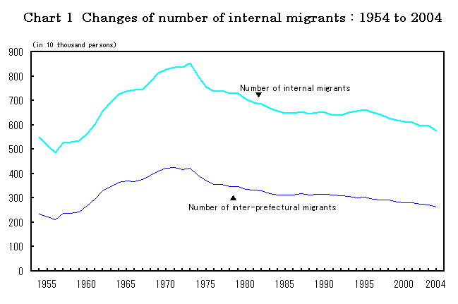 Chart1. Changes of number of internal migrants: 1954 to 2004