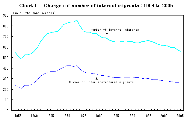 Chart1. Changes of number of internal migrants: 1954 to 2005