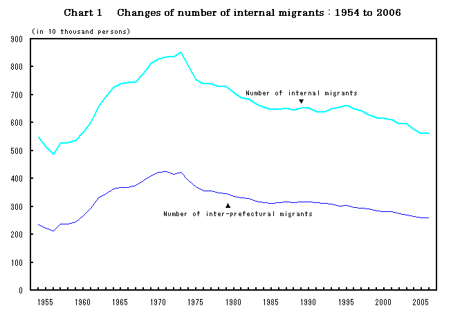 Chart1. Changes of number of internal migrants: 1954 to 2006