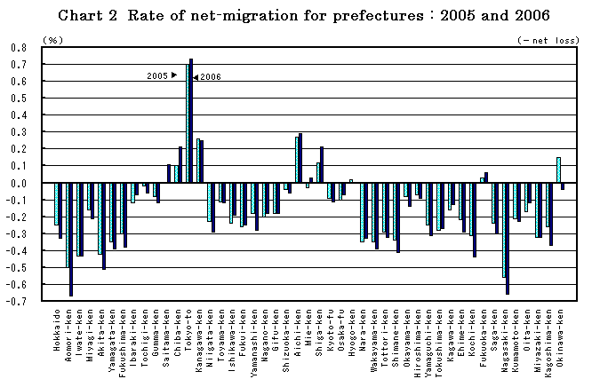 Chart2. Rate of net-migration for prefectures : 2005 and 2006 