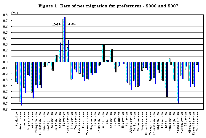 Figure 1  Rate of net-migration for prefectures : 2006 and 2007