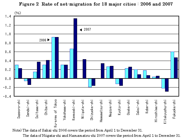 Figure 2  Rate of net-migration for 18 major cities : 2006 and 2007