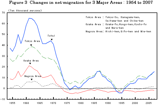Figure 3  Changes in net-migration for 3 Major Areas : 1954 to 2007
