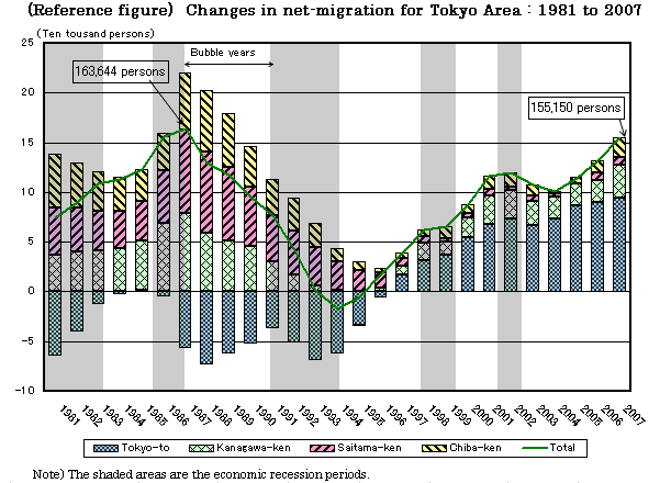 (Reference figure) Changes in net-migration for Tokyo Area : 1981 to 2007