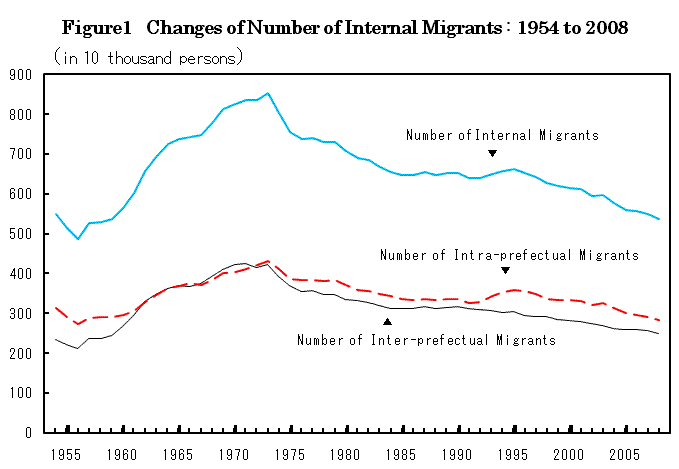 Figure 1  Changes of Number of Internal Migrants : 1954 to 2008