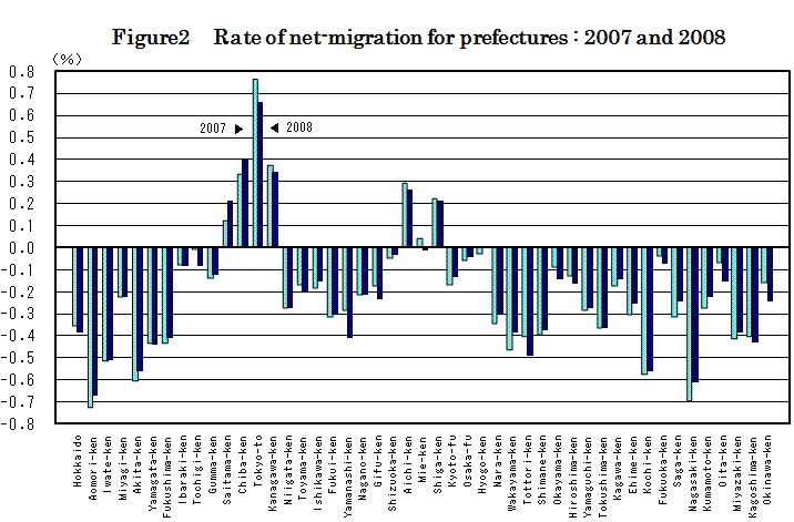 Figure 2  Rate of net-migration for prefectures : 2007 and 2008