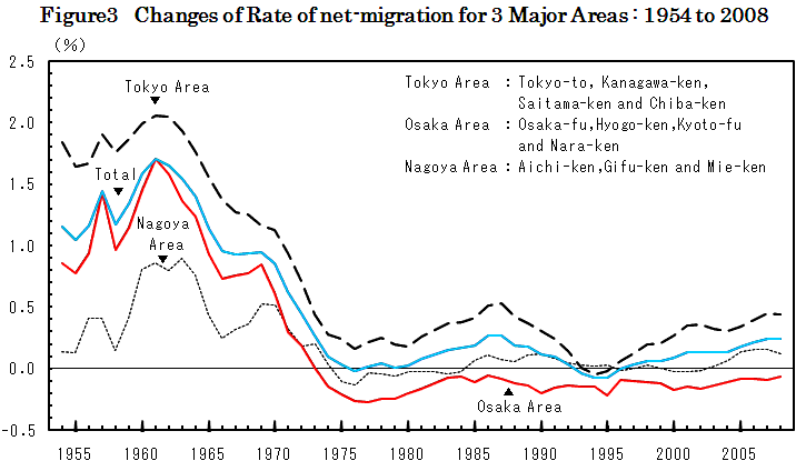 Figure 3  Changes of Rate of net-migration for 3 Major Areas : 1954 to 2008