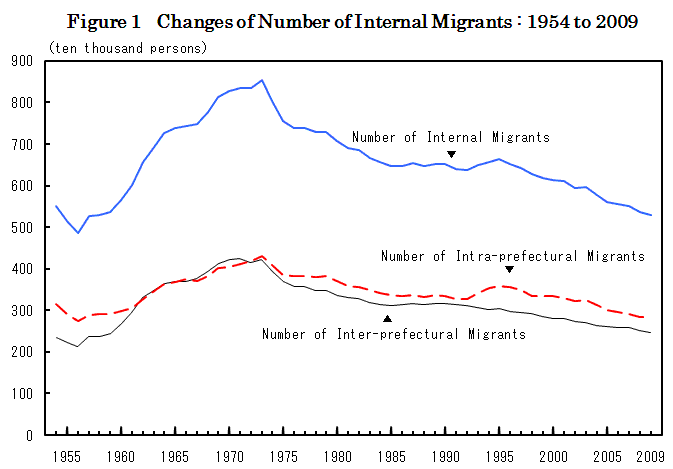 Figure 1  Changes of Number of Internal Migrants : 1954 to 2009