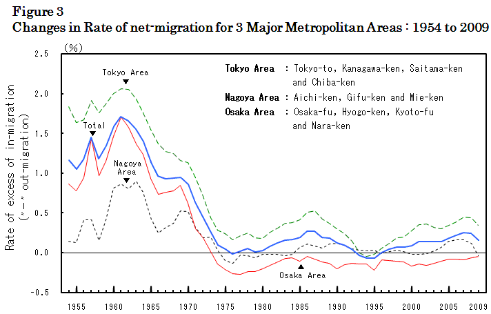 Figure 3  Changes in Rate of net-migration for 3 Major Metropolitan Areas : 1954 to 2009