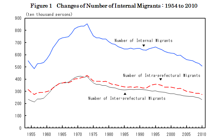 Figure 1  Changes of Number of Internal Migrants : 1954 to 2010