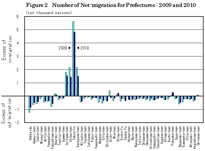 Figure 2  Number of Net-migration for Prefectures : 2009 and 2010