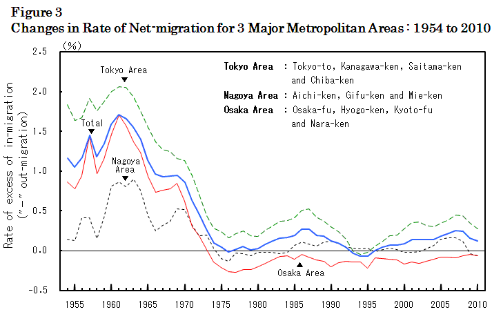 Figure 3  Changes in Rate of Net-migration for 3 Major Metropolitan Areas : 1954 to 2010