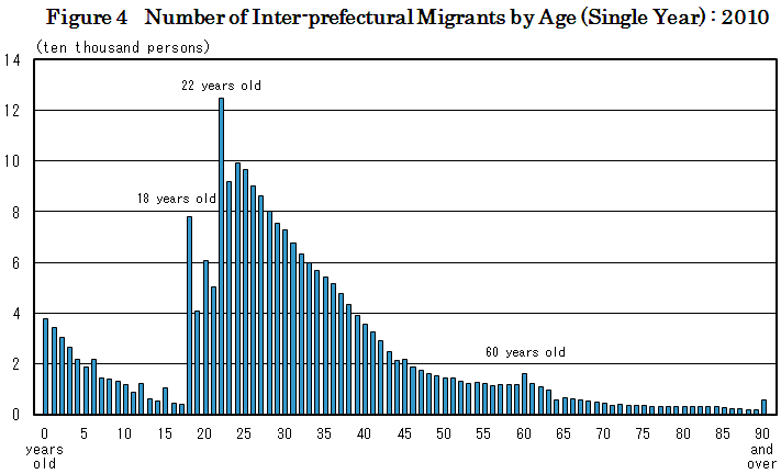 Figure 4  Number of Inter-prefectural Migrants by Age (Single Year) : 2010