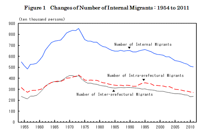 figure1 Changes of Number of Internal Migrants : 1954 to 2011